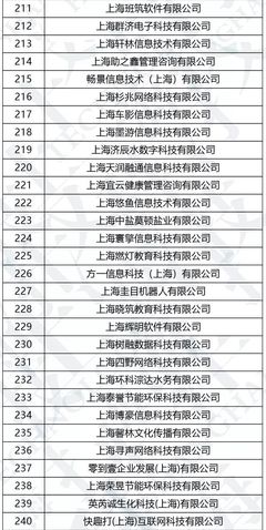 【小喇叭】上海市2018年第5批拟入库科技型中小企业名单出炉!